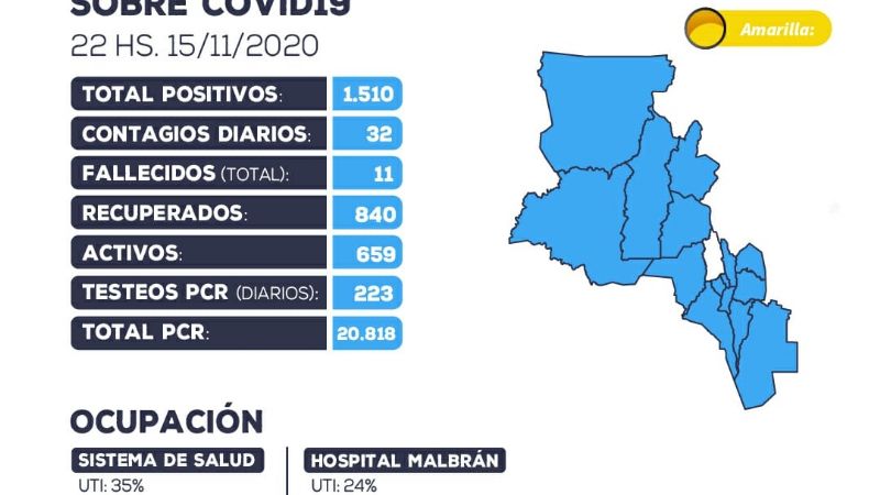Domingo con 32 nuevos casos positivos, 42 recuperados y una muerte