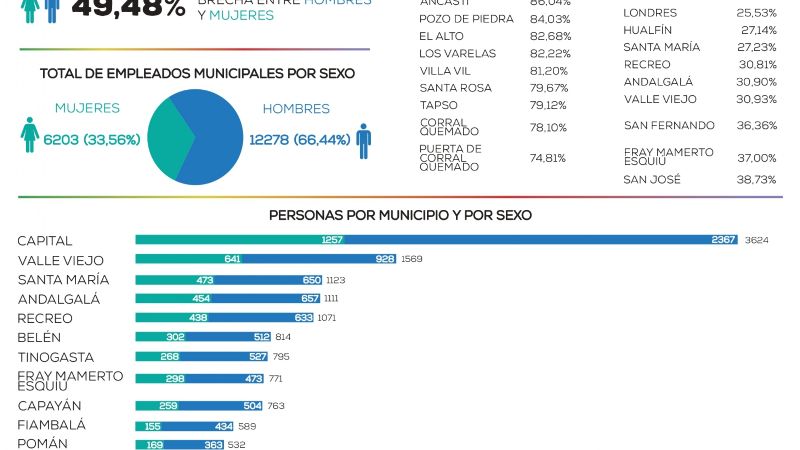 Casi el doble de varones ocupa los empleos públicos municipales