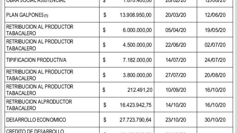 En lo que va del año, la provincia gestionó $100 millones para el sector tabacalero