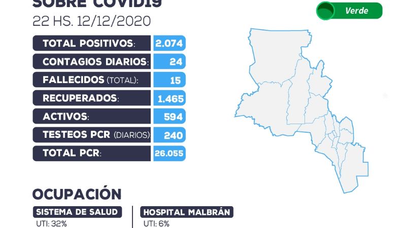 Covid-19: sábado con 24 nuevos contagios y 16 recuperados