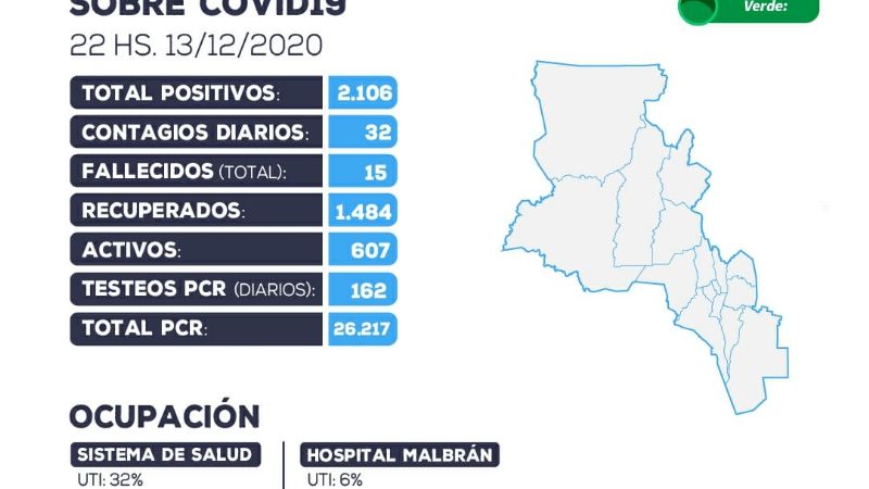Domingo con 32 nuevos casos de Covid-19 en Catamarca