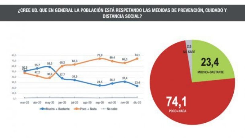 El 70% de los argentinos piensan que se dispararán los contagios en verano