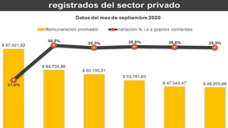 Los salarios privados más bajos del país están en el norte