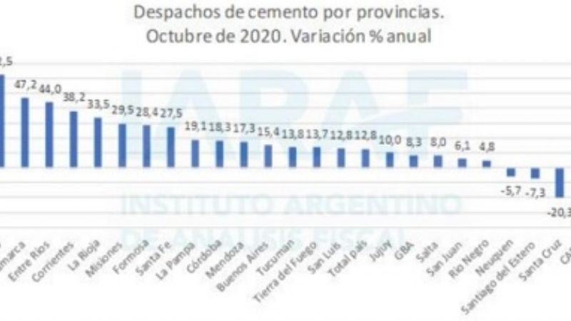 Crece el consumo de cemento en Catamarca