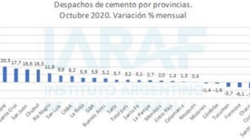 Crece el consumo de cemento en Catamarca