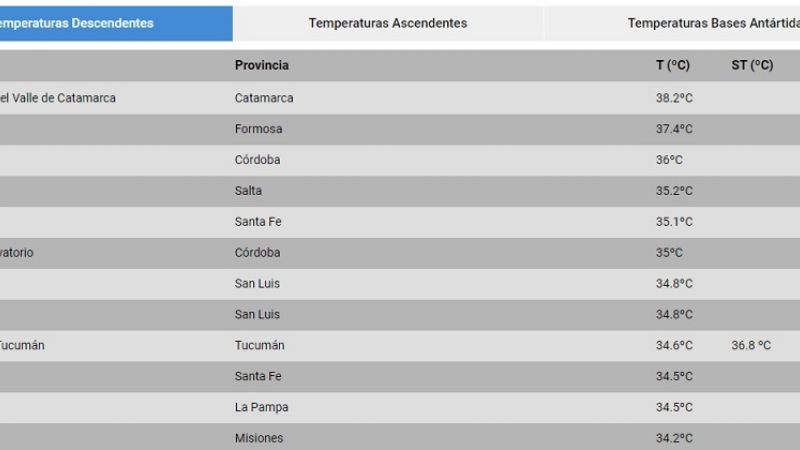 Catamarca, la ciudad más caliente del País