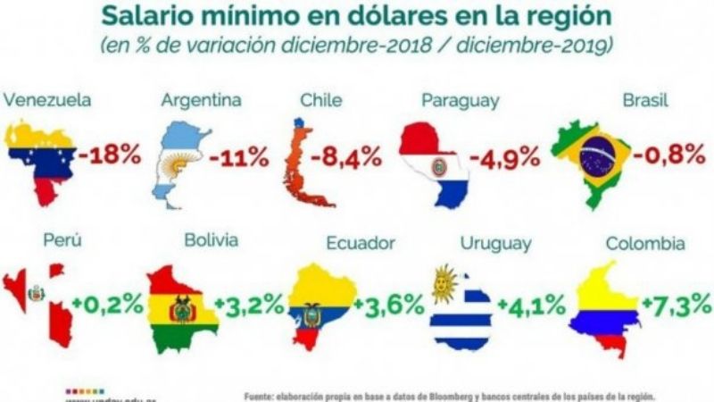 El salario mínimo medido en dólares se devaluó un 55% en la era Macri