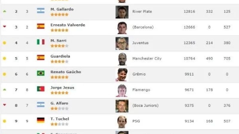 Gallardo, el segundo mejor técnico del mundo