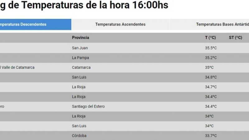 Calor: Catamarca entre las ciudades más calientes