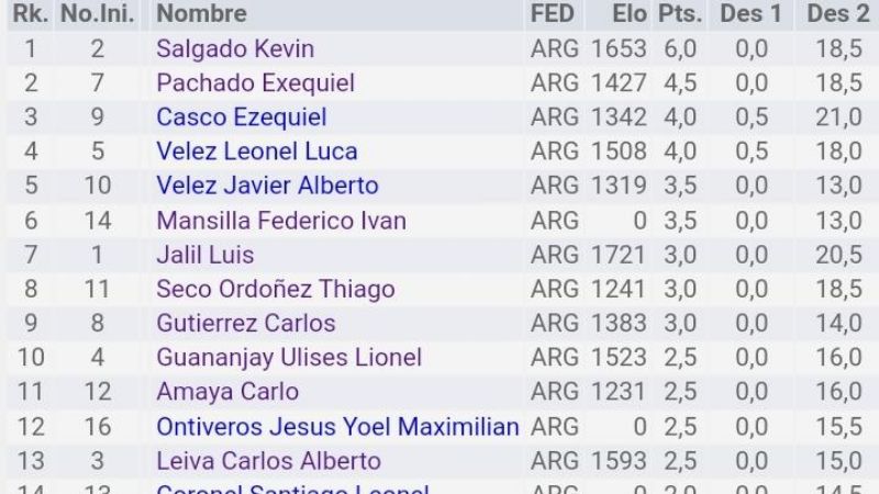 Kevin Salgado ganó invicto el Torneo Abierto IRT "Copa Nápoles