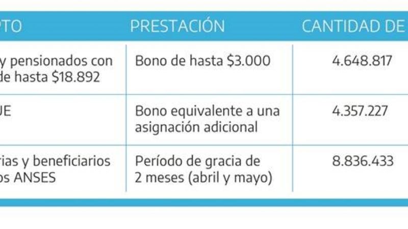 Jubilados, pensionados y titulares de la AUH cobrarán un bono extraordinario