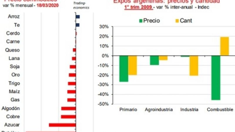 Cuáles serán las economías regionales más afectadas por la pandemia