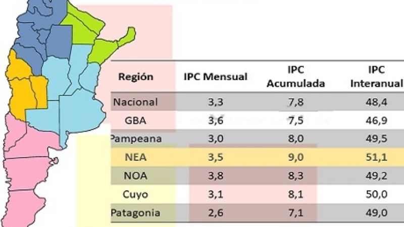 La inflación en marzo fue de 3,8% en el NOA y 3,5% en el NEA