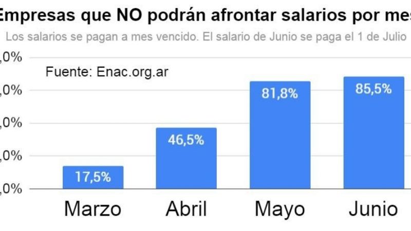 3 de cada 4 pymes sufrirán daños irreversibles
