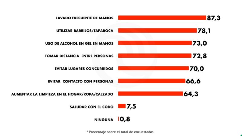 Según un estudio, más del 60% continuará evitando lugares concurridos