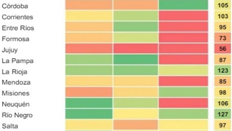 Revelan que Catamarca enfrentó la crisis con una asistencia equilibrada