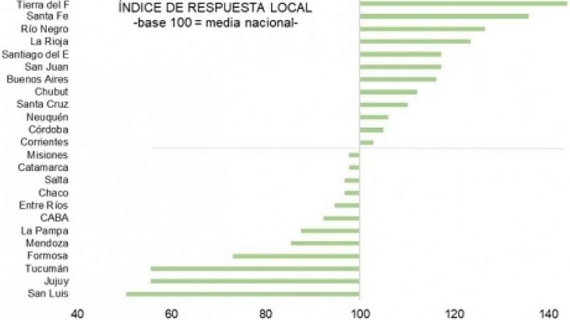Revelan que Catamarca enfrentó la crisis con una asistencia equilibrada