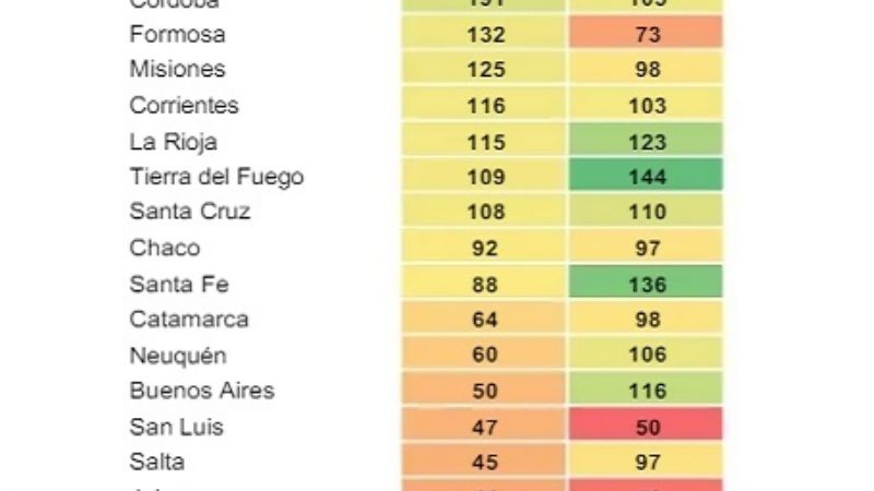 Revelan que Catamarca enfrentó la crisis con una asistencia equilibrada