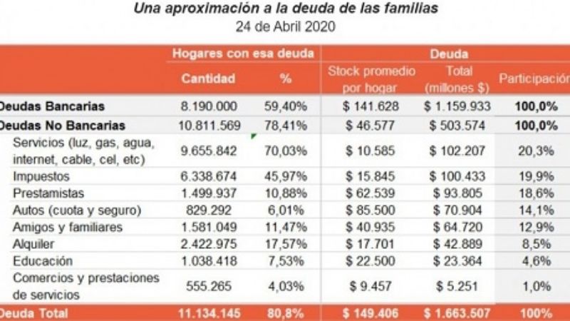 Por la cuarentena, más del 80% de las familias pasaron a tener deudas