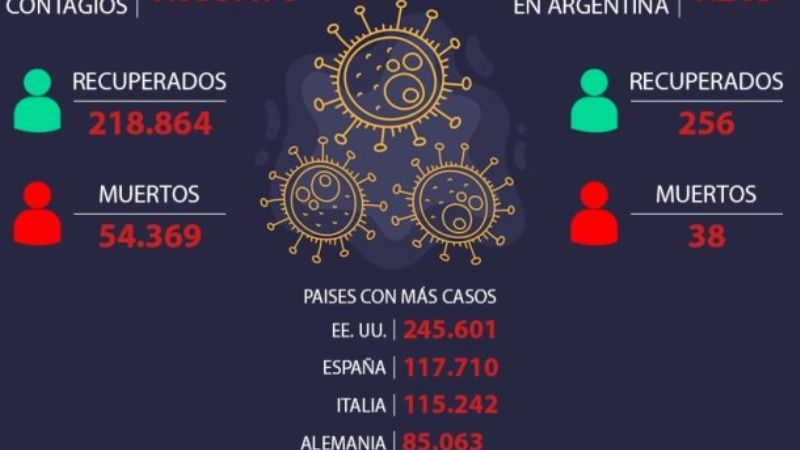 Ya son 38 las muertes y 1265 los casos de coronavirus confirmados