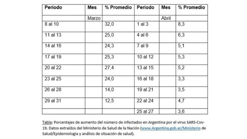Se aplanó significativamente la curva de infectados por COVID-19
