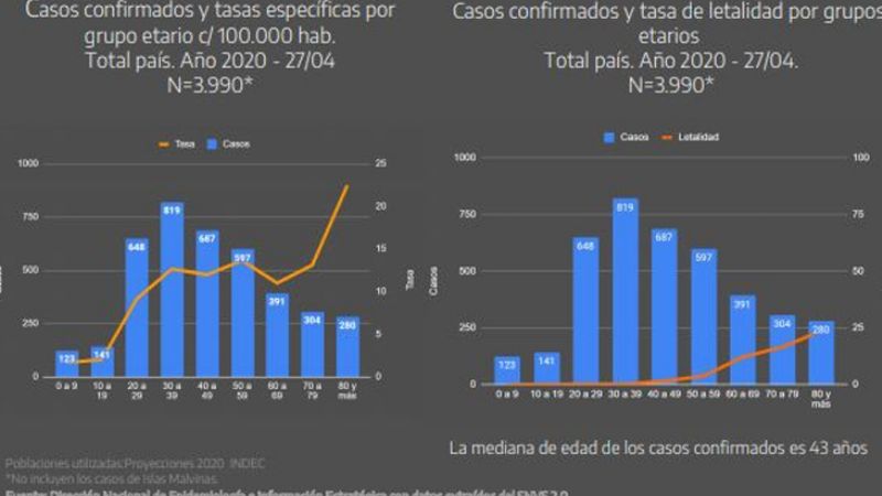 Se aplanó significativamente la curva de infectados por COVID-19