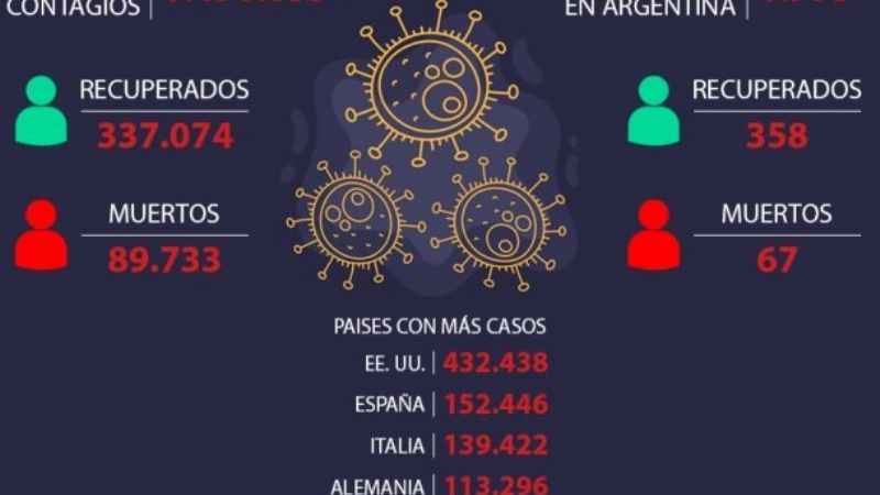 Confirman dos nuevas muertes y son 67 los fallecidos en Argentina