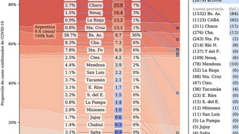 Provincias con más casos de coronavirus por habitante: Catamarca con cero