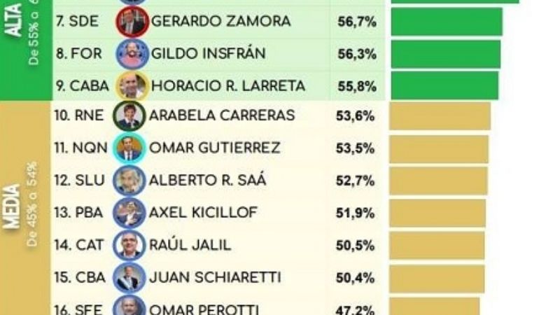 Ranking de la imagen de los gobernadores en sus provincias