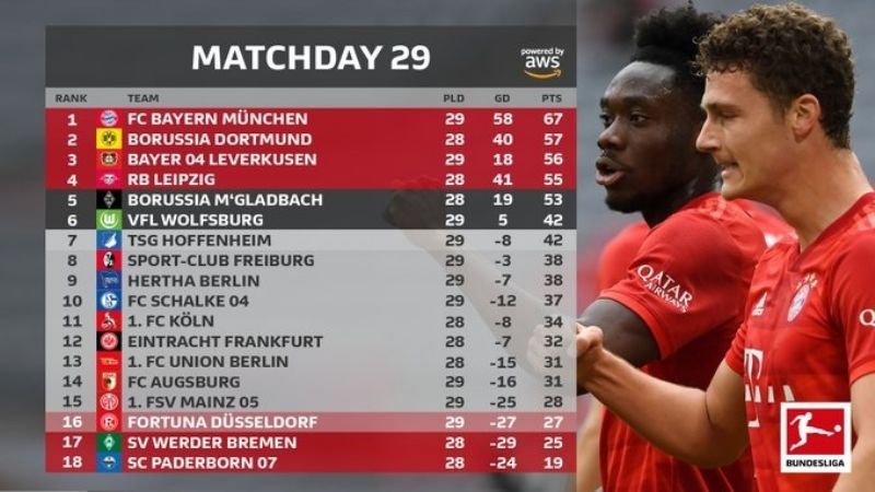 Bayern Munich, cada vez, más cerca de otro título