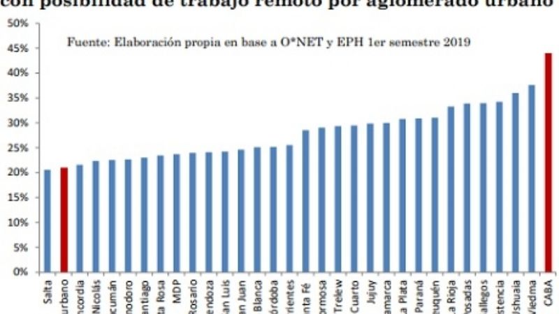 Mejores ciudades para aplicar el teletrabajo: Catamarca 11° en el ranking