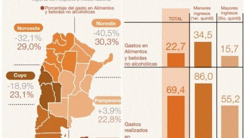 Se acrecientan las asimetrías entre el norte y el centro del país