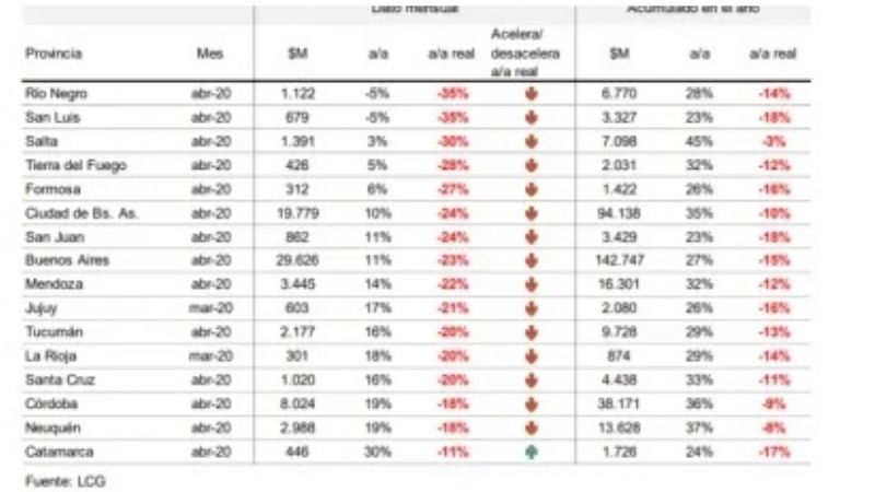 Fuerte caída de la recaudación tributaria en provincias, menos en Catamarca