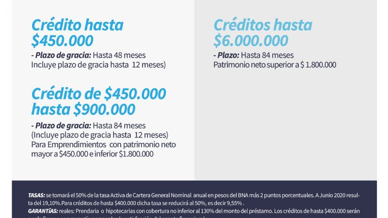 Líneas de créditos del CFI para la reactivación productiva