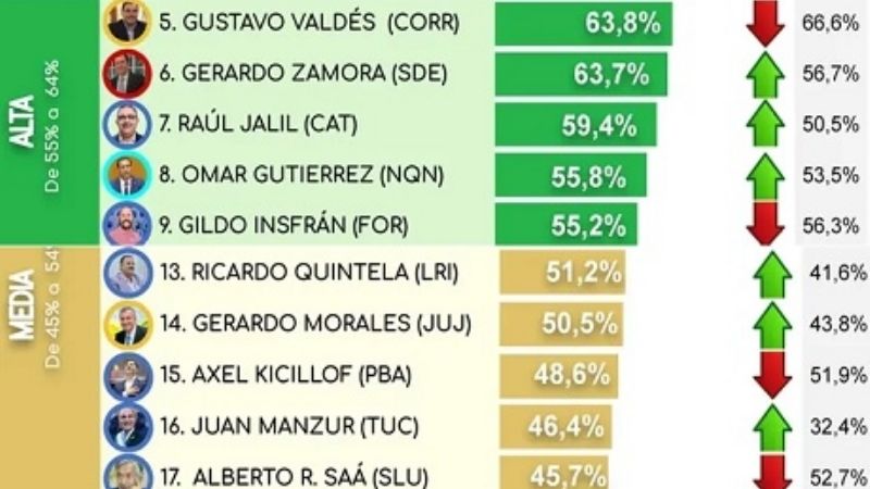 Encuesta posiciona a Jalil con una imagen alta, entre los mejores