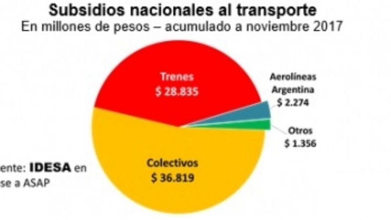 El 95% de subsidios en transporte urbano de pasajeros van a Buenos Aires