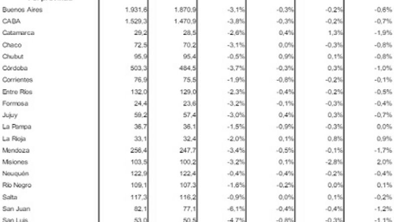 En marzo, la caída del empleo en Catamarca fue del 1,9%