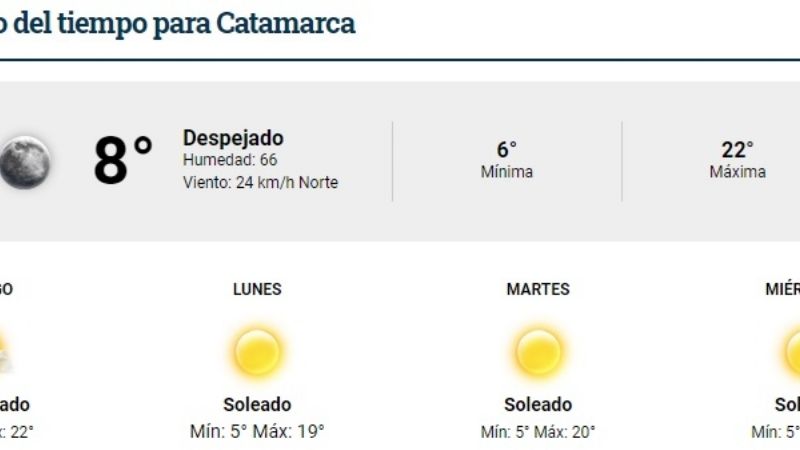 Domingo soleado con máximas de 22º