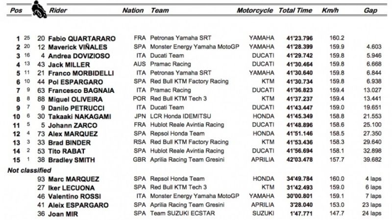 El francés Quatararo logró su primer GP en las MotoGP