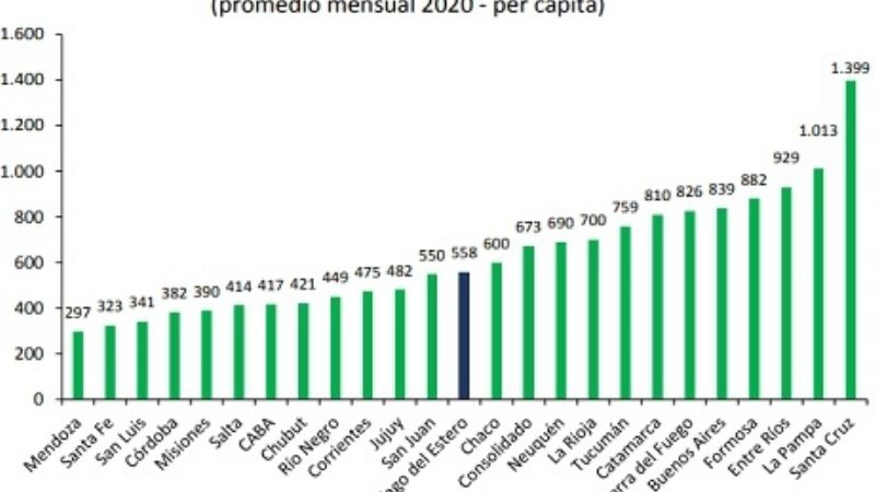 Proponen reducir el financiamiento de la Nación a las provincias