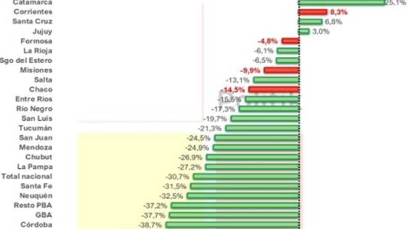 Catamarca sigue liderando el consumo de cemento