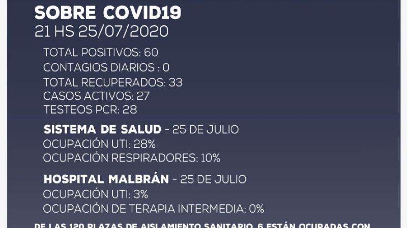 Otra jornada sin casos positivos de coronavirus