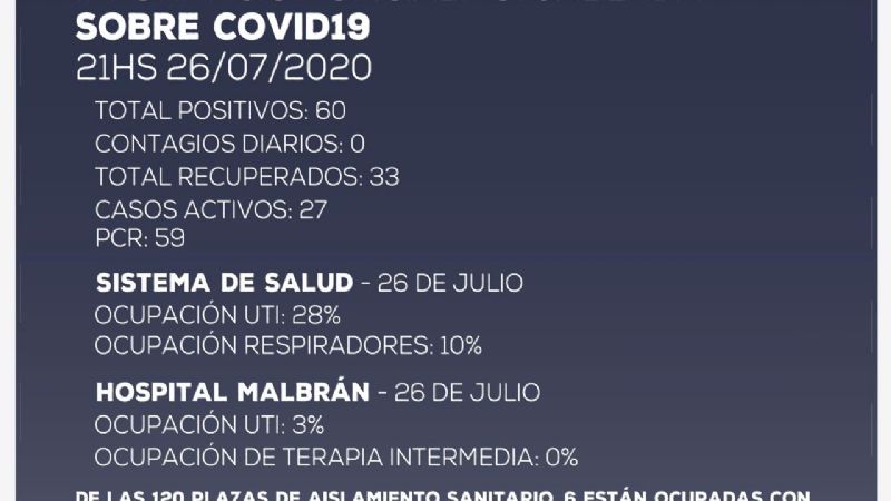 No hay nuevos casos de coronavirus en Catamarca: se mantiene en 60