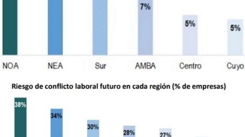 Empresas del NOA lideran índices de mayor posibilidad de cierre por la pandemia