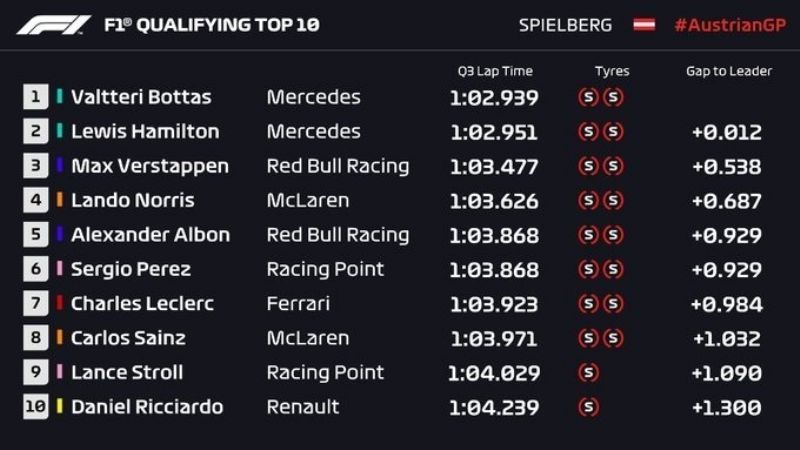 Bottas no respeta liderazgos, y se quedó con la "pole"