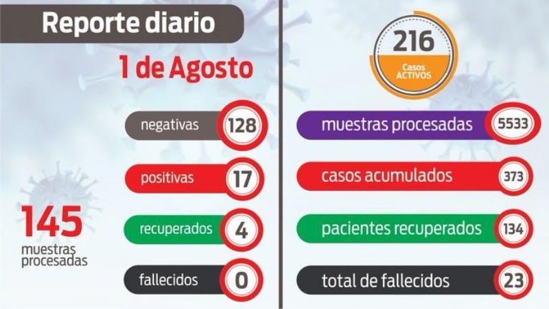 La Rioja cerró el sábado con 17 casos de covid-19