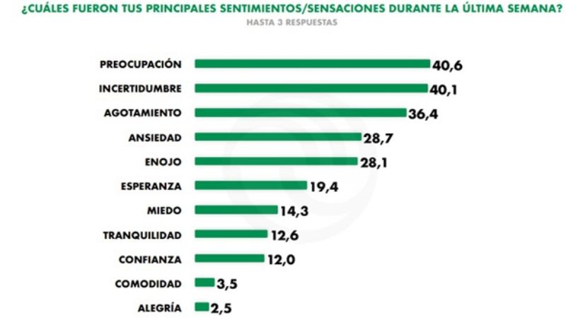 Más de un 48% está preocupado por la inseguridad en contexto de aislamiento