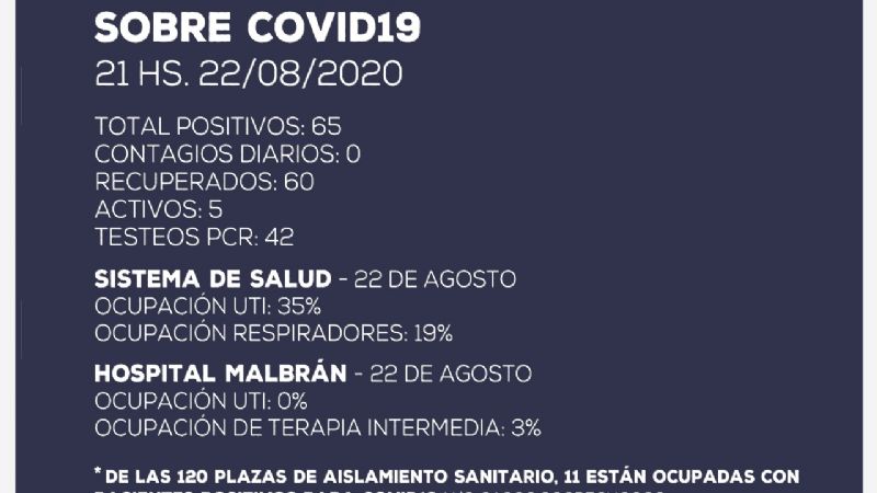 Catamarca no suma nuevos casos de coronavirus: 5 activos