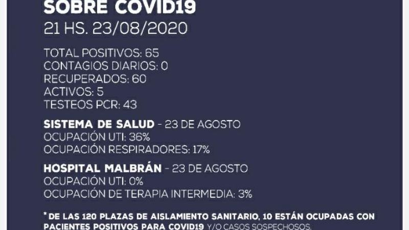 Domingo sin nuevos casos de coronavirus en Catamarca