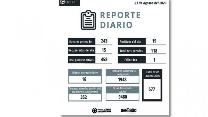 Santiago del Estero registró su primera víctima fatal por Covid-19